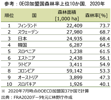 OECD加盟国森林率上位10か国，2020年