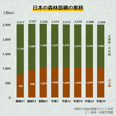 日本の森林面積と森林蓄積の推移