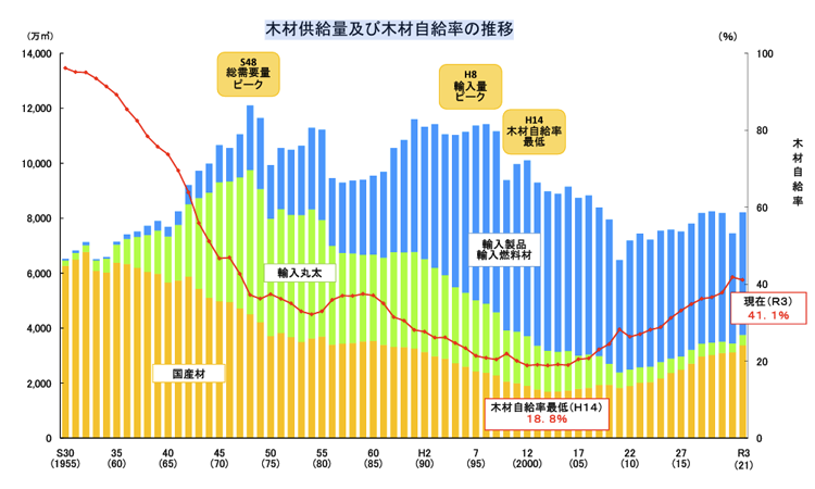 木材供給量及び木材自給率の推移