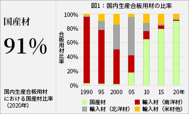 国内生産合板用材の比率