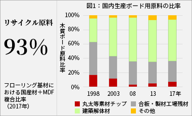 国内生産ボード用原料の比率