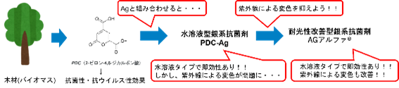 木材抽出成分からスタートした抗菌剤の開発