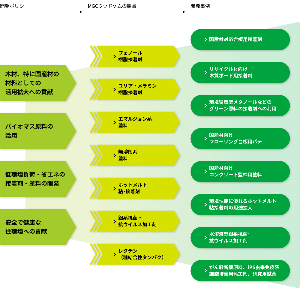 開発ポリシー